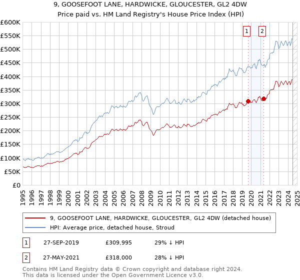 9, GOOSEFOOT LANE, HARDWICKE, GLOUCESTER, GL2 4DW: Price paid vs HM Land Registry's House Price Index