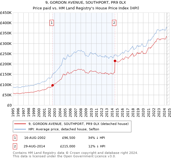 9, GORDON AVENUE, SOUTHPORT, PR9 0LX: Price paid vs HM Land Registry's House Price Index