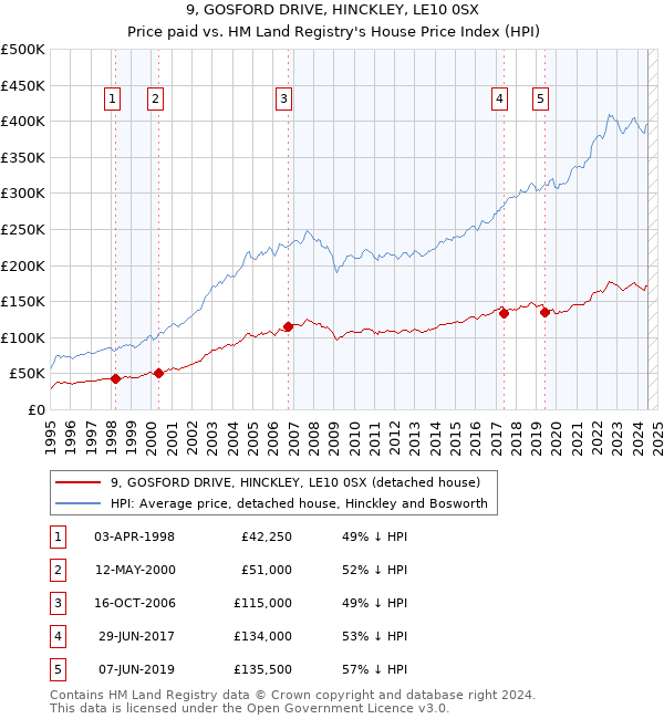 9, GOSFORD DRIVE, HINCKLEY, LE10 0SX: Price paid vs HM Land Registry's House Price Index