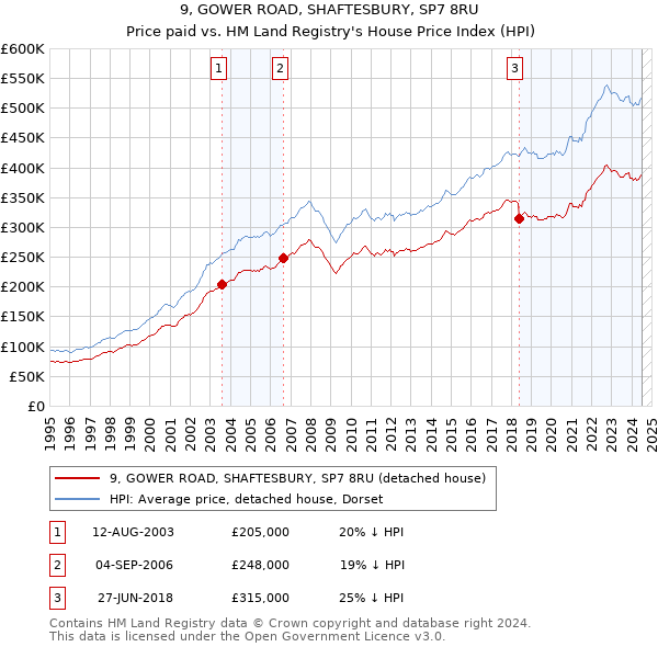 9, GOWER ROAD, SHAFTESBURY, SP7 8RU: Price paid vs HM Land Registry's House Price Index