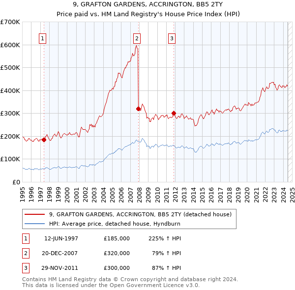 9, GRAFTON GARDENS, ACCRINGTON, BB5 2TY: Price paid vs HM Land Registry's House Price Index