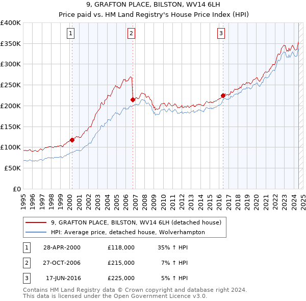 9, GRAFTON PLACE, BILSTON, WV14 6LH: Price paid vs HM Land Registry's House Price Index