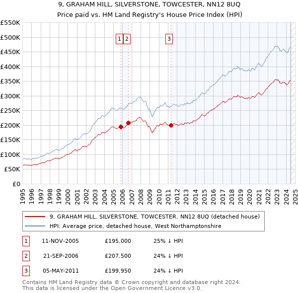 9, GRAHAM HILL, SILVERSTONE, TOWCESTER, NN12 8UQ: Price paid vs HM Land Registry's House Price Index