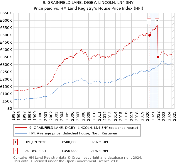 9, GRAINFIELD LANE, DIGBY, LINCOLN, LN4 3NY: Price paid vs HM Land Registry's House Price Index