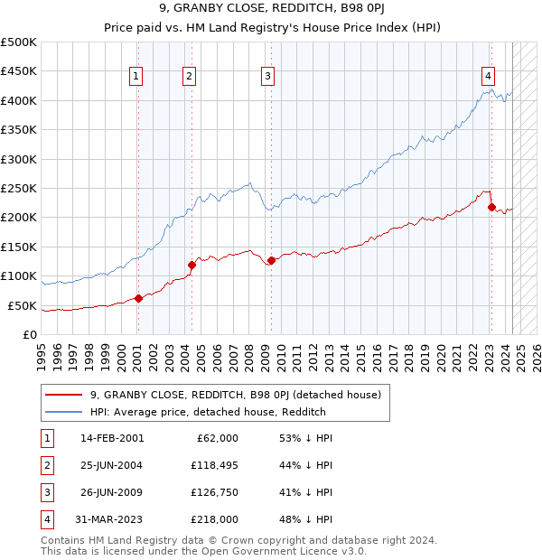 9, GRANBY CLOSE, REDDITCH, B98 0PJ: Price paid vs HM Land Registry's House Price Index