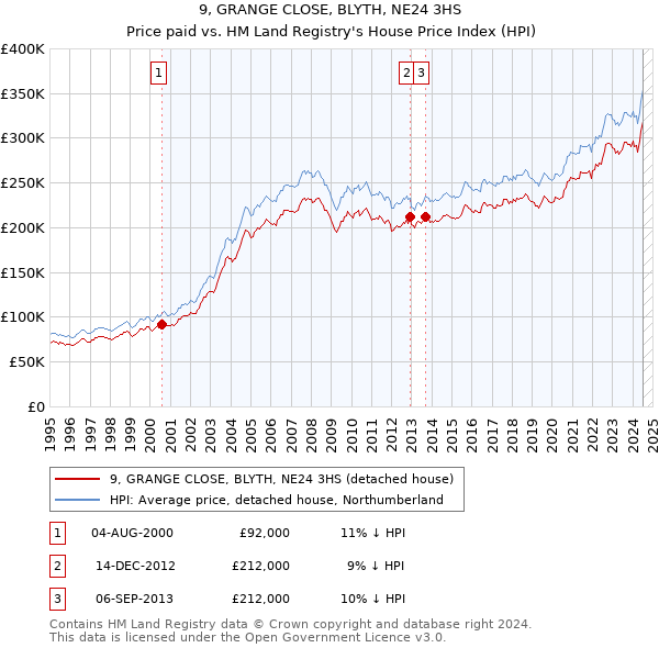 9, GRANGE CLOSE, BLYTH, NE24 3HS: Price paid vs HM Land Registry's House Price Index