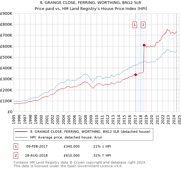 9, GRANGE CLOSE, FERRING, WORTHING, BN12 5LR: Price paid vs HM Land Registry's House Price Index