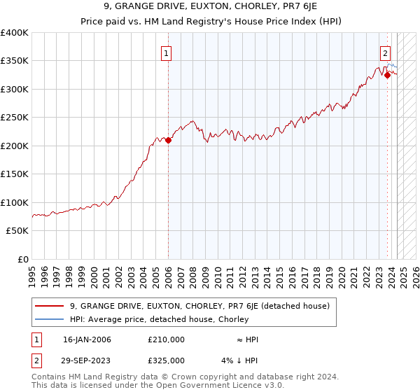 9, GRANGE DRIVE, EUXTON, CHORLEY, PR7 6JE: Price paid vs HM Land Registry's House Price Index