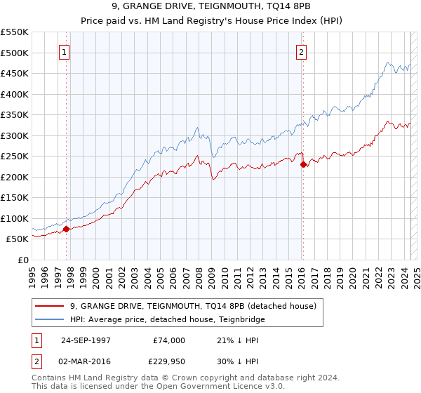 9, GRANGE DRIVE, TEIGNMOUTH, TQ14 8PB: Price paid vs HM Land Registry's House Price Index