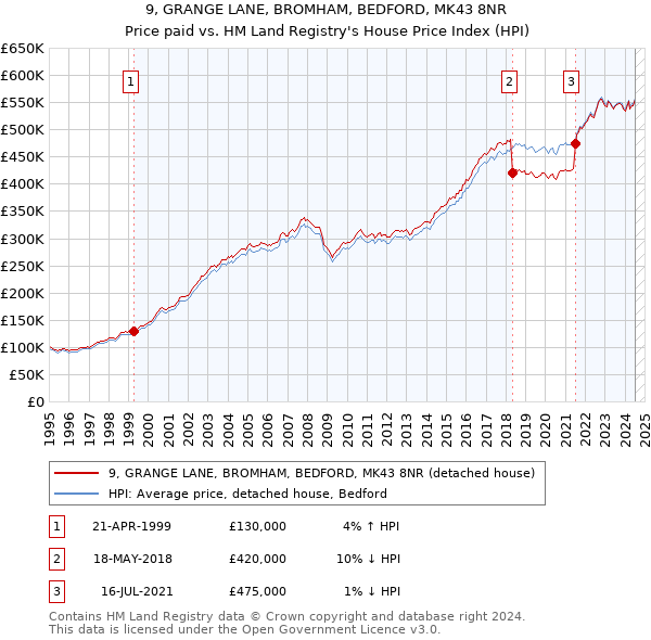 9, GRANGE LANE, BROMHAM, BEDFORD, MK43 8NR: Price paid vs HM Land Registry's House Price Index