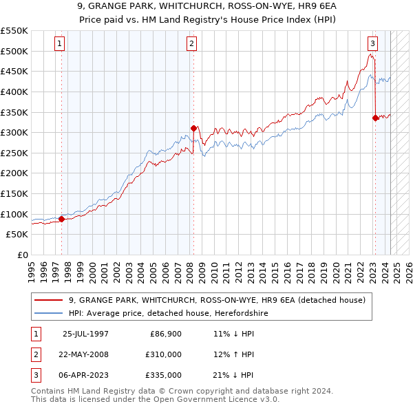 9, GRANGE PARK, WHITCHURCH, ROSS-ON-WYE, HR9 6EA: Price paid vs HM Land Registry's House Price Index