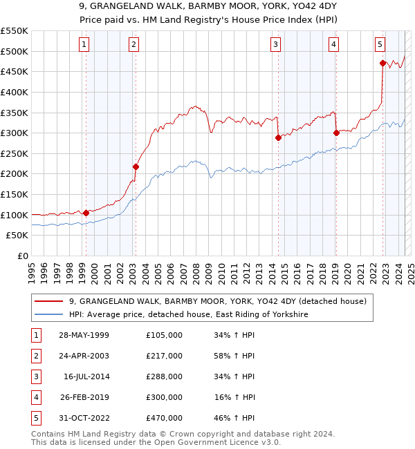 9, GRANGELAND WALK, BARMBY MOOR, YORK, YO42 4DY: Price paid vs HM Land Registry's House Price Index