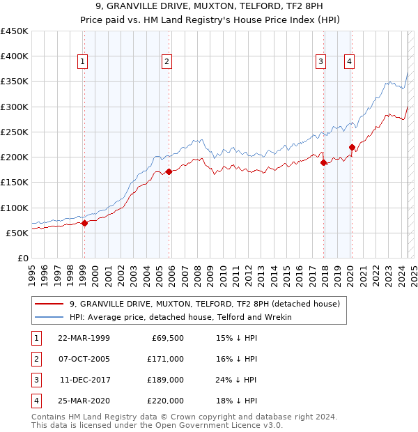 9, GRANVILLE DRIVE, MUXTON, TELFORD, TF2 8PH: Price paid vs HM Land Registry's House Price Index