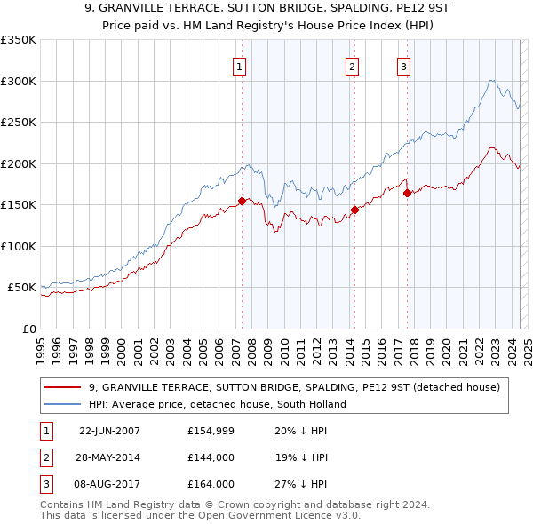 9, GRANVILLE TERRACE, SUTTON BRIDGE, SPALDING, PE12 9ST: Price paid vs HM Land Registry's House Price Index