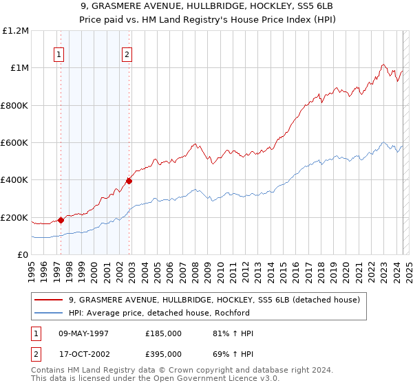 9, GRASMERE AVENUE, HULLBRIDGE, HOCKLEY, SS5 6LB: Price paid vs HM Land Registry's House Price Index