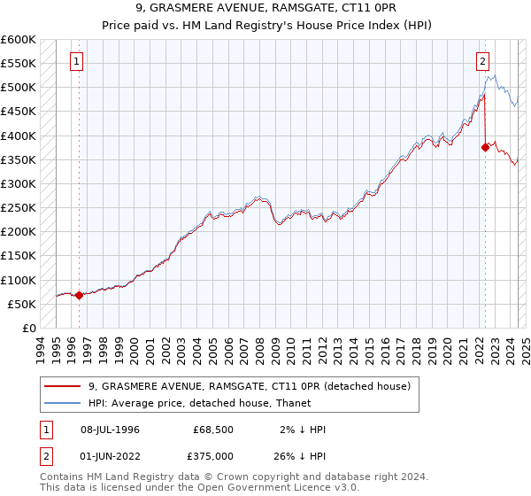 9, GRASMERE AVENUE, RAMSGATE, CT11 0PR: Price paid vs HM Land Registry's House Price Index