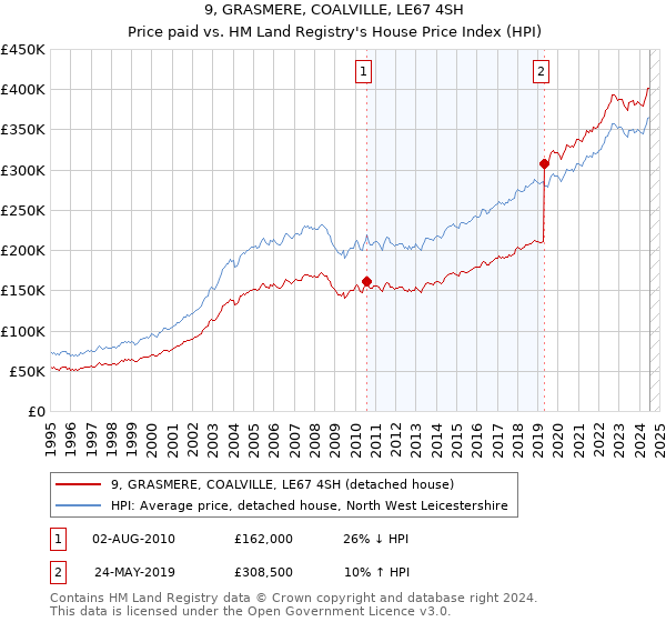 9, GRASMERE, COALVILLE, LE67 4SH: Price paid vs HM Land Registry's House Price Index