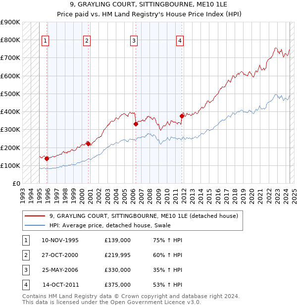 9, GRAYLING COURT, SITTINGBOURNE, ME10 1LE: Price paid vs HM Land Registry's House Price Index