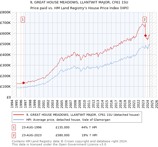 9, GREAT HOUSE MEADOWS, LLANTWIT MAJOR, CF61 1SU: Price paid vs HM Land Registry's House Price Index