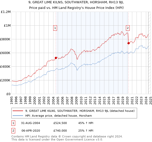 9, GREAT LIME KILNS, SOUTHWATER, HORSHAM, RH13 9JL: Price paid vs HM Land Registry's House Price Index