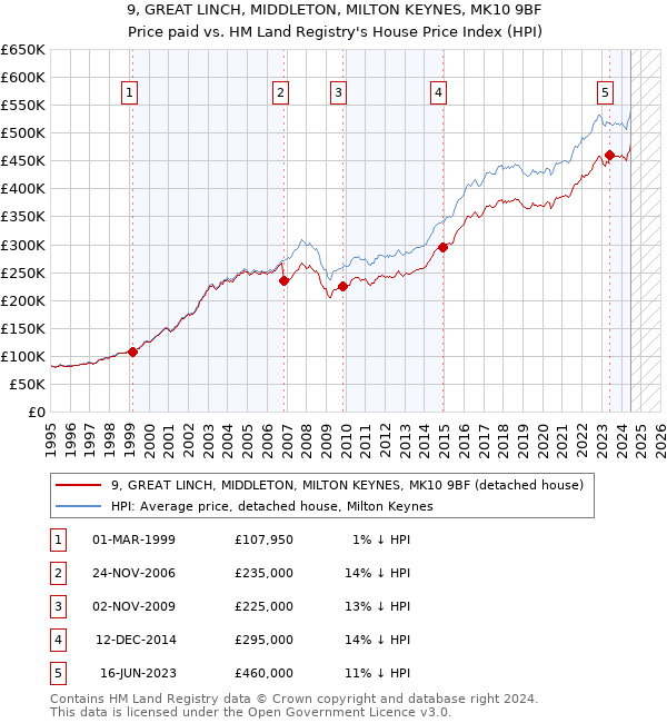 9, GREAT LINCH, MIDDLETON, MILTON KEYNES, MK10 9BF: Price paid vs HM Land Registry's House Price Index