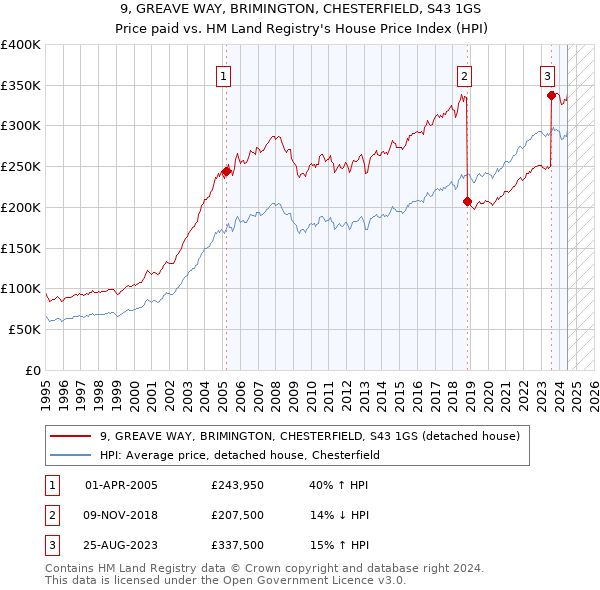 9, GREAVE WAY, BRIMINGTON, CHESTERFIELD, S43 1GS: Price paid vs HM Land Registry's House Price Index