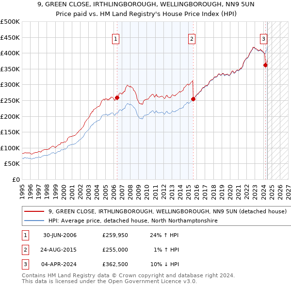 9, GREEN CLOSE, IRTHLINGBOROUGH, WELLINGBOROUGH, NN9 5UN: Price paid vs HM Land Registry's House Price Index