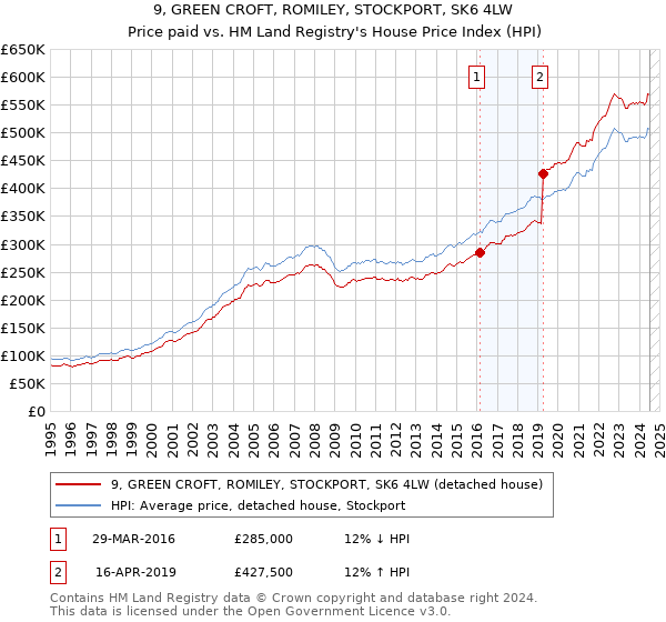 9, GREEN CROFT, ROMILEY, STOCKPORT, SK6 4LW: Price paid vs HM Land Registry's House Price Index