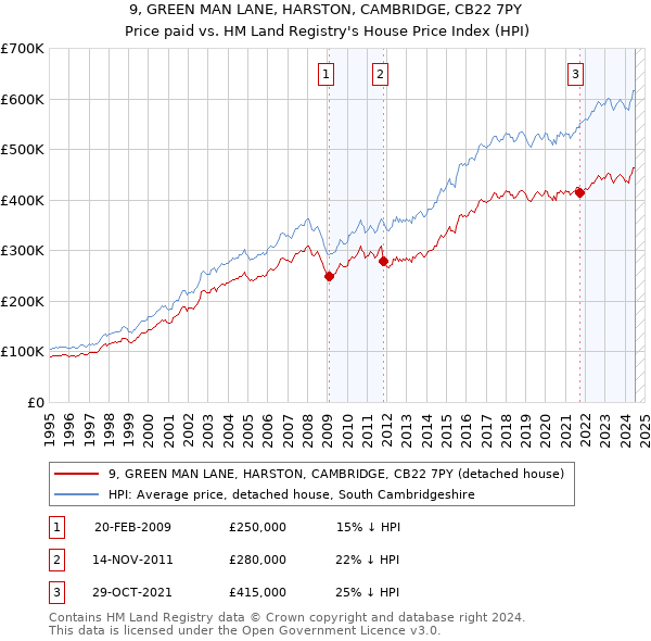 9, GREEN MAN LANE, HARSTON, CAMBRIDGE, CB22 7PY: Price paid vs HM Land Registry's House Price Index