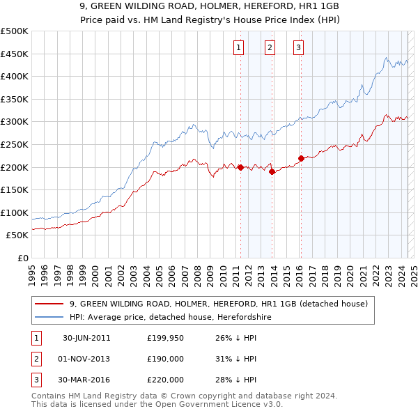 9, GREEN WILDING ROAD, HOLMER, HEREFORD, HR1 1GB: Price paid vs HM Land Registry's House Price Index