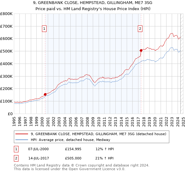 9, GREENBANK CLOSE, HEMPSTEAD, GILLINGHAM, ME7 3SG: Price paid vs HM Land Registry's House Price Index