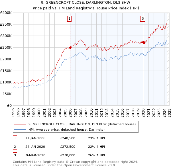 9, GREENCROFT CLOSE, DARLINGTON, DL3 8HW: Price paid vs HM Land Registry's House Price Index