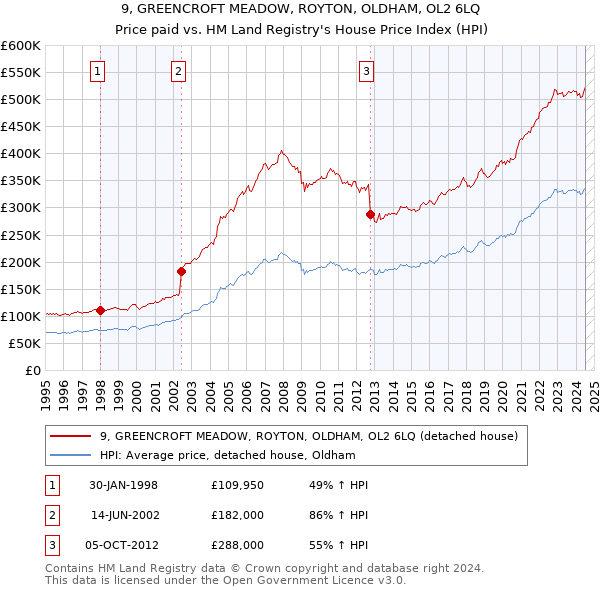 9, GREENCROFT MEADOW, ROYTON, OLDHAM, OL2 6LQ: Price paid vs HM Land Registry's House Price Index