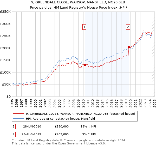 9, GREENDALE CLOSE, WARSOP, MANSFIELD, NG20 0EB: Price paid vs HM Land Registry's House Price Index