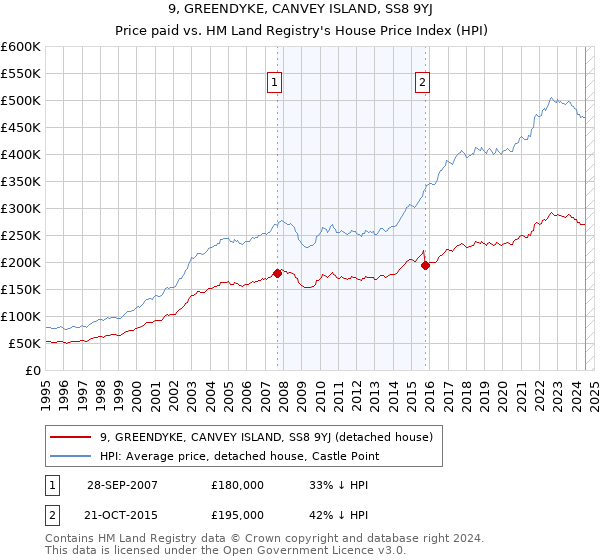 9, GREENDYKE, CANVEY ISLAND, SS8 9YJ: Price paid vs HM Land Registry's House Price Index