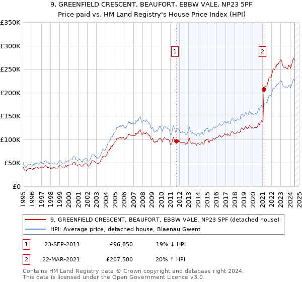 9, GREENFIELD CRESCENT, BEAUFORT, EBBW VALE, NP23 5PF: Price paid vs HM Land Registry's House Price Index