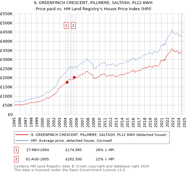 9, GREENFINCH CRESCENT, PILLMERE, SALTASH, PL12 6WH: Price paid vs HM Land Registry's House Price Index