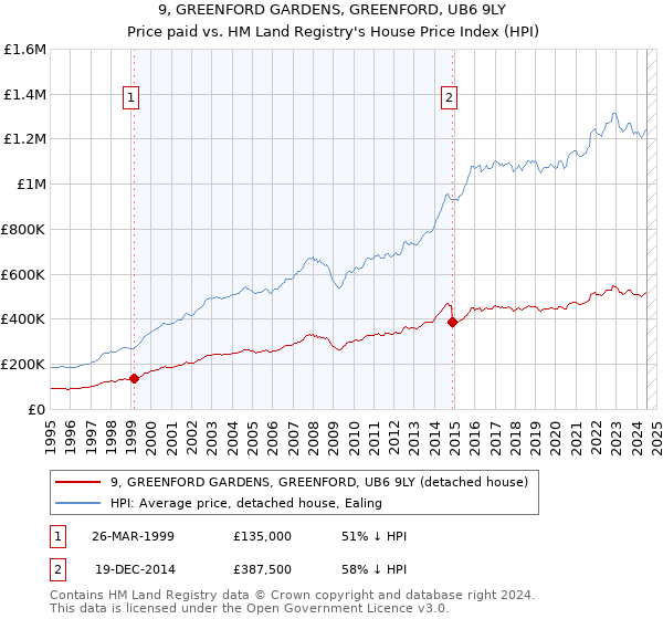 9, GREENFORD GARDENS, GREENFORD, UB6 9LY: Price paid vs HM Land Registry's House Price Index