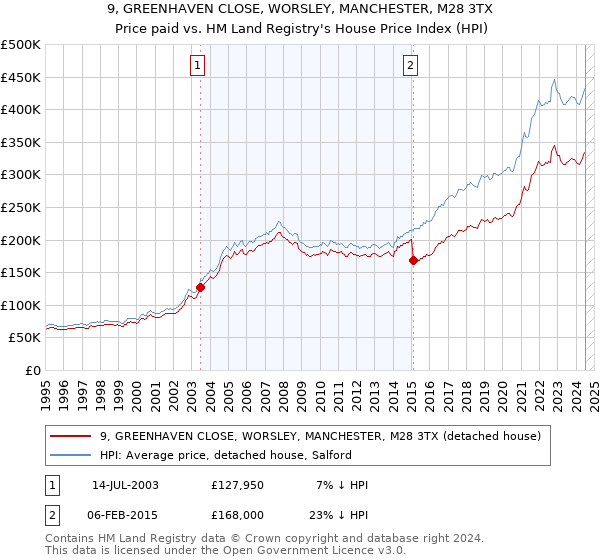 9, GREENHAVEN CLOSE, WORSLEY, MANCHESTER, M28 3TX: Price paid vs HM Land Registry's House Price Index