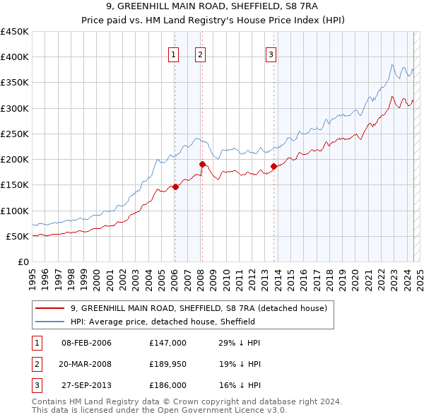 9, GREENHILL MAIN ROAD, SHEFFIELD, S8 7RA: Price paid vs HM Land Registry's House Price Index