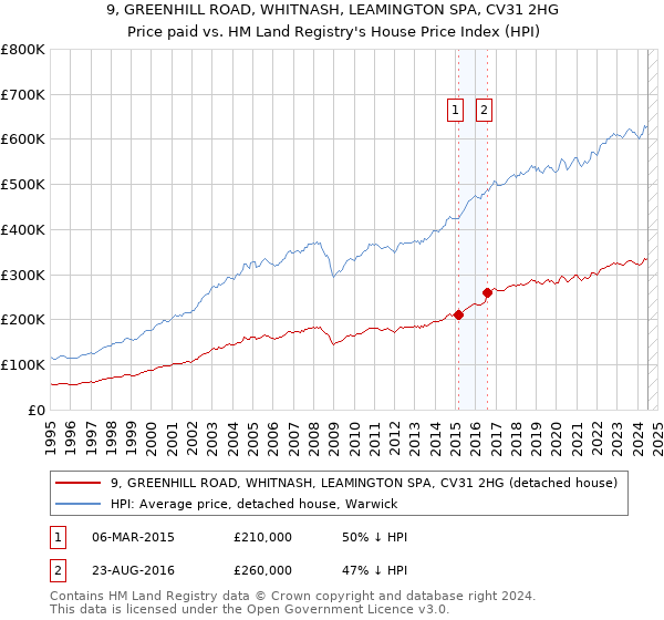 9, GREENHILL ROAD, WHITNASH, LEAMINGTON SPA, CV31 2HG: Price paid vs HM Land Registry's House Price Index