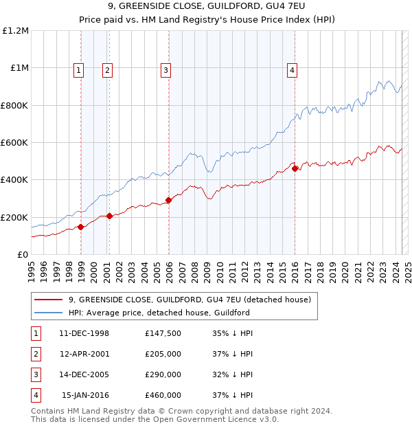 9, GREENSIDE CLOSE, GUILDFORD, GU4 7EU: Price paid vs HM Land Registry's House Price Index