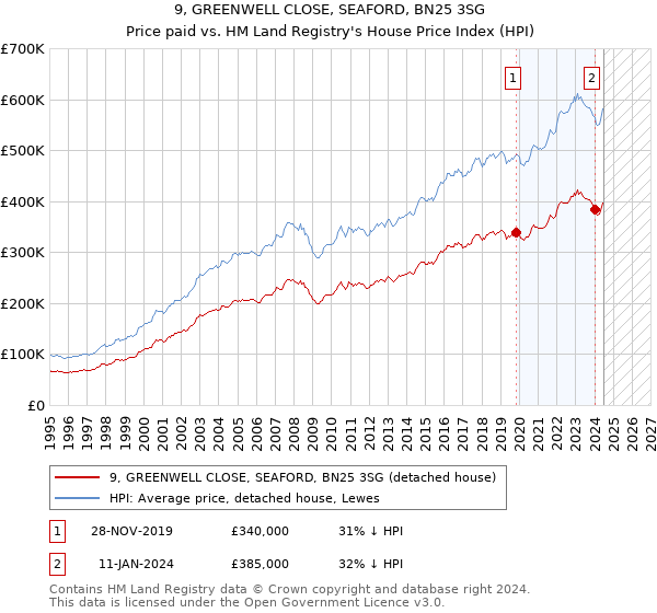 9, GREENWELL CLOSE, SEAFORD, BN25 3SG: Price paid vs HM Land Registry's House Price Index