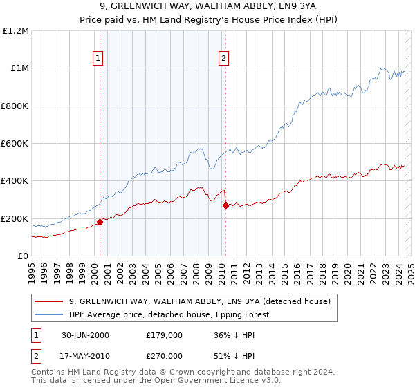 9, GREENWICH WAY, WALTHAM ABBEY, EN9 3YA: Price paid vs HM Land Registry's House Price Index