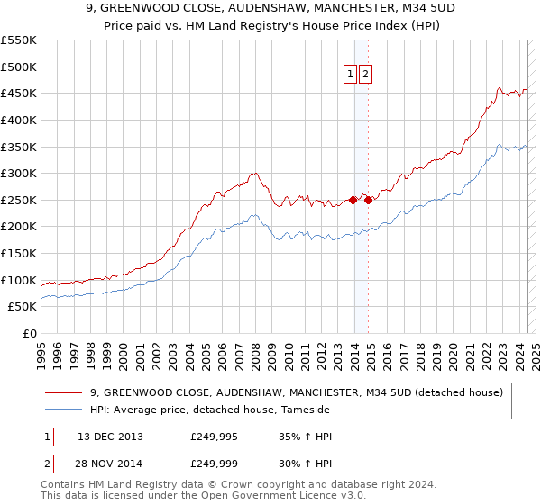 9, GREENWOOD CLOSE, AUDENSHAW, MANCHESTER, M34 5UD: Price paid vs HM Land Registry's House Price Index