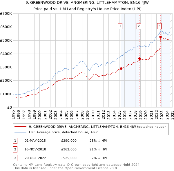 9, GREENWOOD DRIVE, ANGMERING, LITTLEHAMPTON, BN16 4JW: Price paid vs HM Land Registry's House Price Index