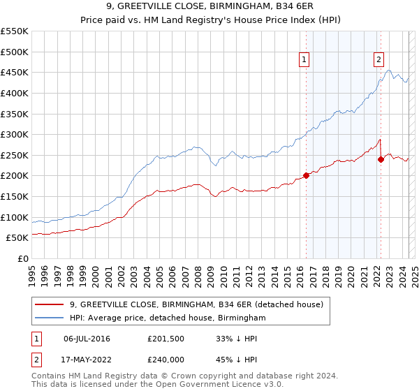 9, GREETVILLE CLOSE, BIRMINGHAM, B34 6ER: Price paid vs HM Land Registry's House Price Index