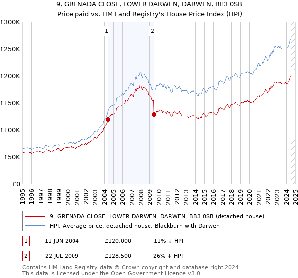 9, GRENADA CLOSE, LOWER DARWEN, DARWEN, BB3 0SB: Price paid vs HM Land Registry's House Price Index