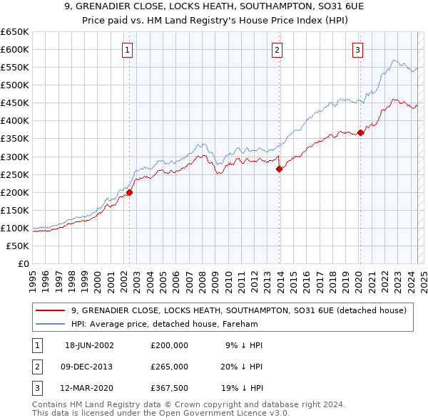 9, GRENADIER CLOSE, LOCKS HEATH, SOUTHAMPTON, SO31 6UE: Price paid vs HM Land Registry's House Price Index