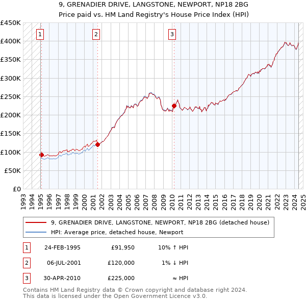 9, GRENADIER DRIVE, LANGSTONE, NEWPORT, NP18 2BG: Price paid vs HM Land Registry's House Price Index